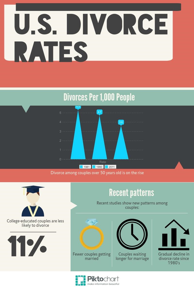 New patterns have been revealed due to a new study on divorce rates in the U.S. Divorce Rates Infographic